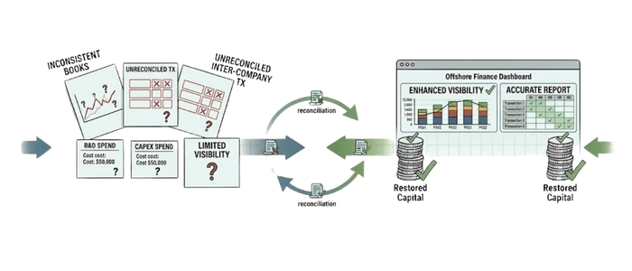 Saas Financial Modeling