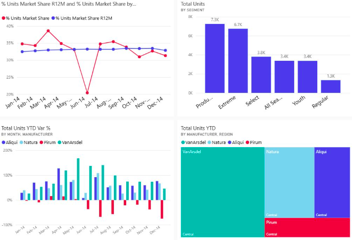 PowerBI Dashboard