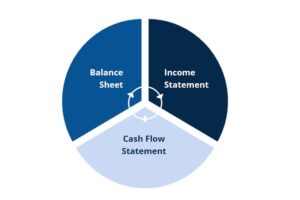 3 Statement financial model